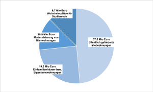 Wohnungsbau Förderung